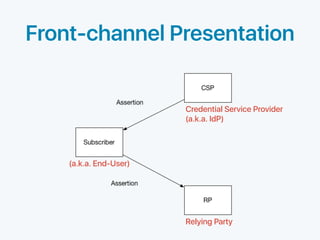 Front-channel Presentation
Credential Service Provider
(a.k.a. IdP)
Relying Party
(a.k.a. End-User)
 