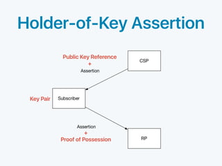 Holder-of-Key Assertion
Key Pair
Public Key Reference
+
+
Proof of Possession
 