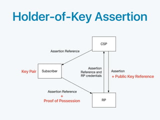 Holder-of-Key Assertion
Key Pair
+ Public Key Reference
+
Proof of Possession
 