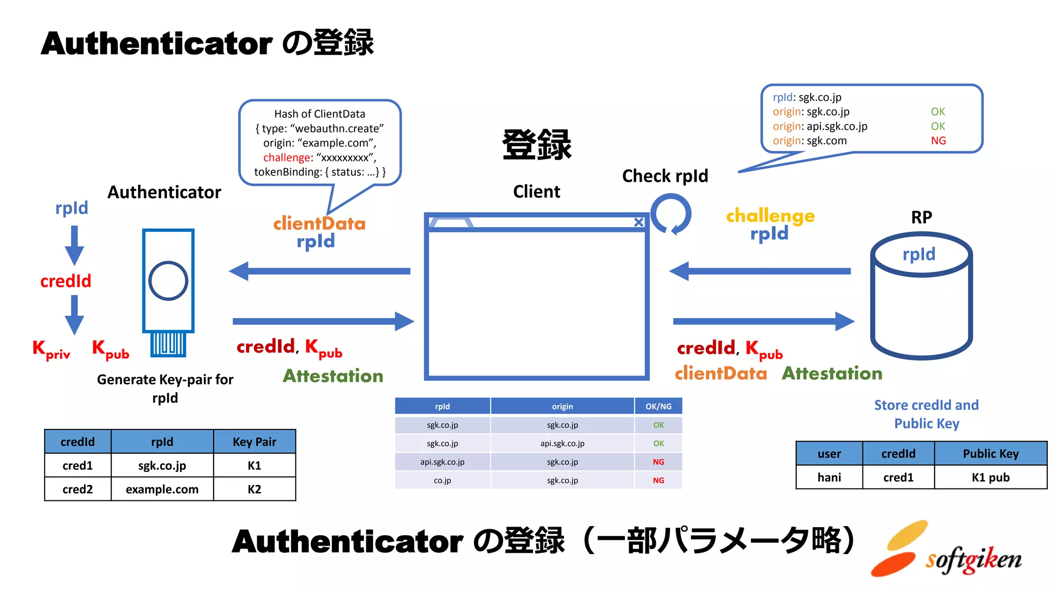 Generate Key-pair for
rpId
rpId: sgk.co.jp
origin: sgk.co.jp OK
origin: api.sgk.co.jp OK
origin: sgk.com NG
Authenticator の登録
rpId origin OK/NG
sgk.co.jp sgk.co.jp OK
sgk.co.jp api.sgk.co.jp OK
api.sgk.co.jp sgk.co.jp NG
co.jp sgk.co.jp NG
credId rpId Key Pair
cred1 sgk.co.jp K1
cred2 example.com K2
Store credId and
Public Key
rpId
credId, Kpub credId, Kpub
Check rpId
RP
rpId
登録
credId
Kpriv
rpId
Kpub
clientData challenge
Attestation clientData
rpId
Attestation
Hash of ClientData
{ type: “webauthn.create”
origin: “example.com”,
challenge: “xxxxxxxxx”,
tokenBinding: { status: …} }
ClientAuthenticator
Authenticator の登録（一部パラメータ略）
user credId Public Key
hani cred1 K1 pub
 