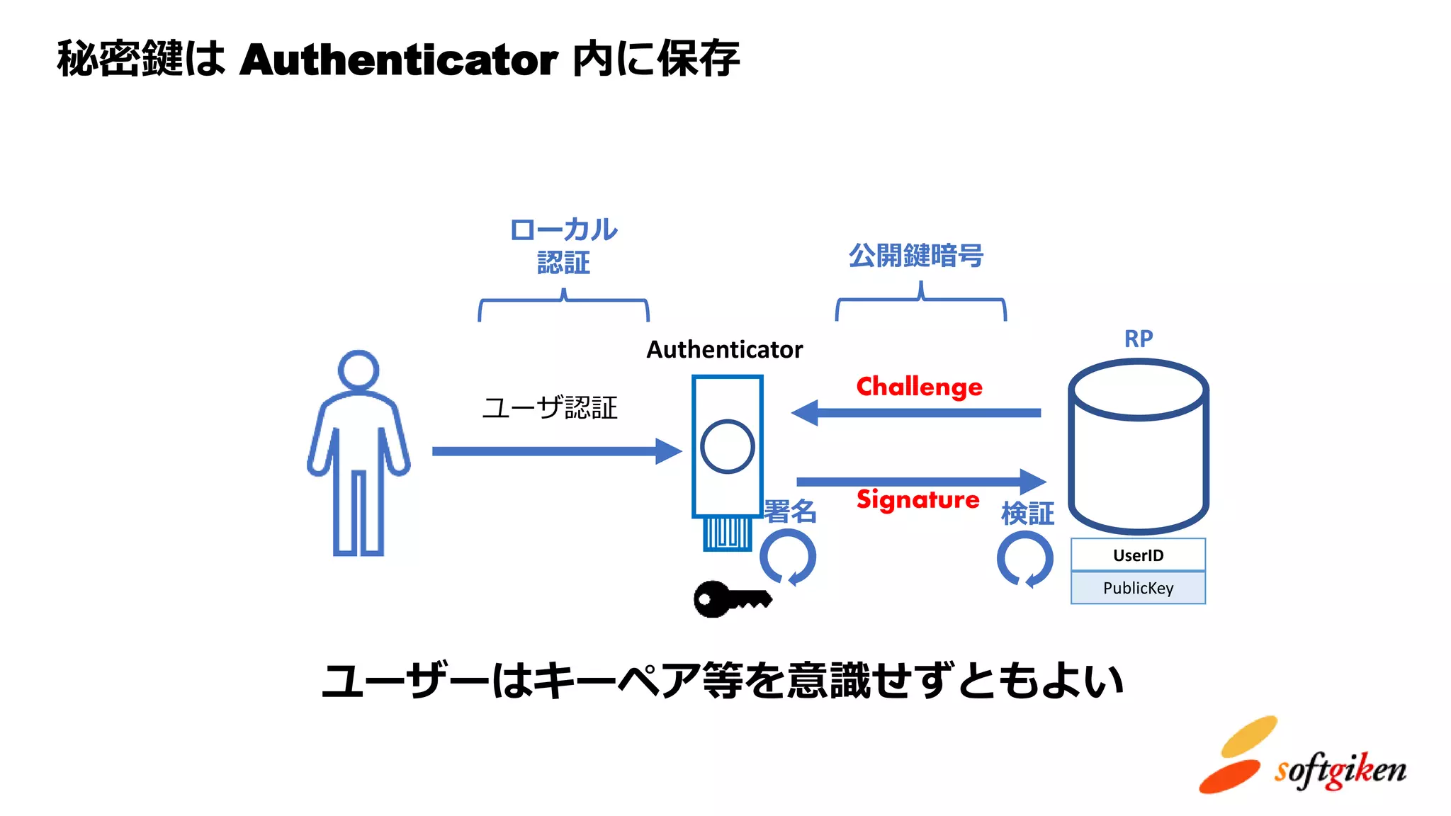 秘密鍵は Authenticator 内に保存
Challenge
RP
Signature
UserID
PublicKey
検証署名
ユーザ認証
ユーザーはキーペア等を意識せずともよい
ローカル
認証 公開鍵暗号
Authenticator
 