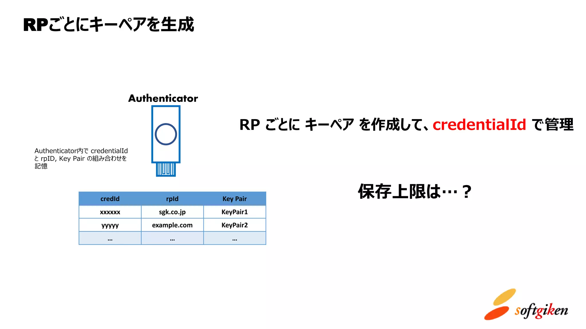 RPごとにキーペアを生成
Authenticator
RP ごとに キーペア を作成して、credentialId で管理
credId rpId Key Pair
xxxxxx sgk.co.jp KeyPair1
yyyyy example.com KeyPair2
… … …
保存上限は…？
Authenticator内で credentialId
と rpID, Key Pair の組み合わせを
記憶
 