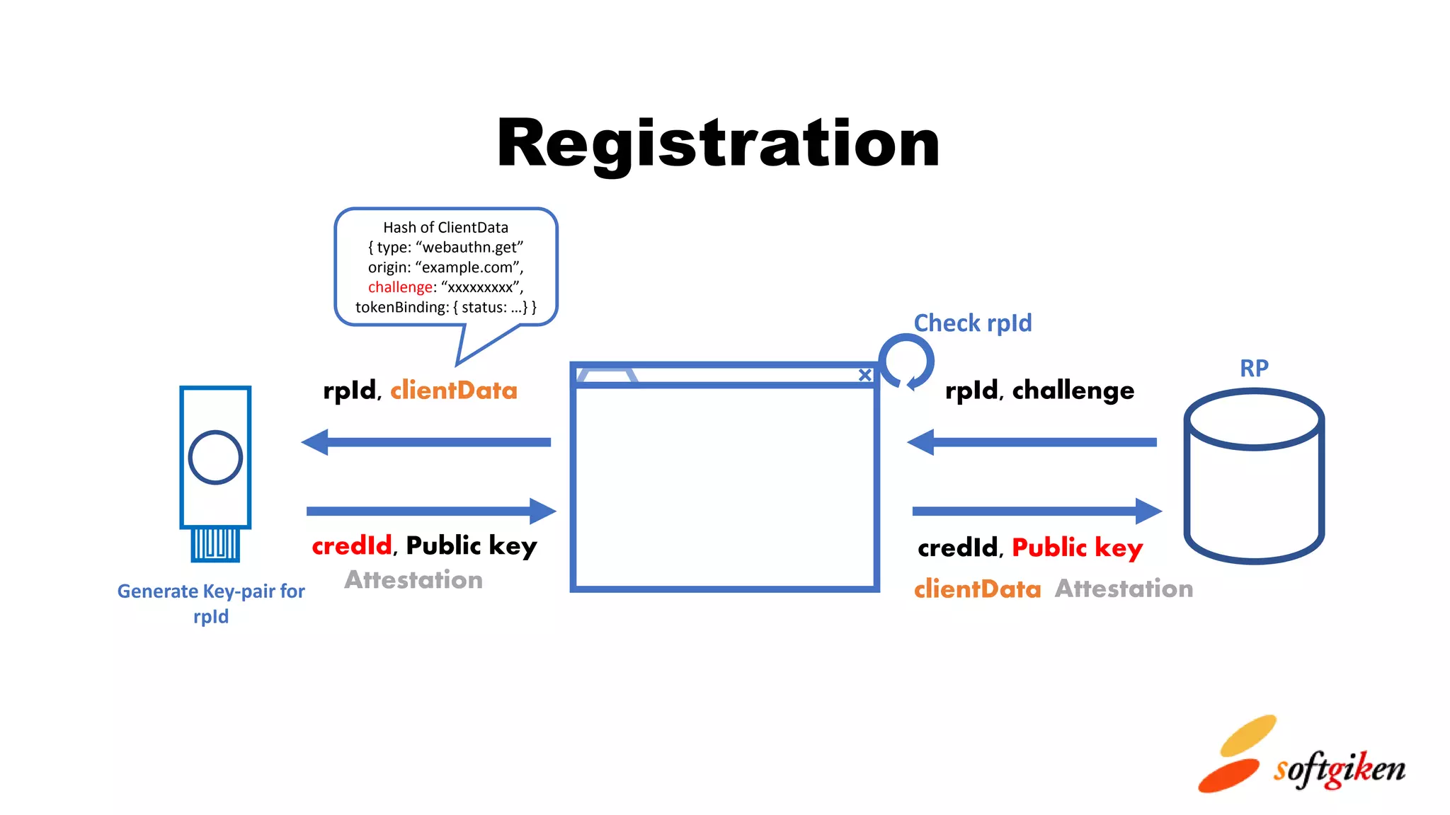 rpId, challengerpId, clientData
credId, Public key credId, Public key
AttestationAttestation
Registration
clientData
Check rpId
Generate Key-pair for
rpId
RP
Hash of ClientData
{ type: “webauthn.get”
origin: “example.com”,
challenge: “xxxxxxxxx”,
tokenBinding: { status: …} }
 