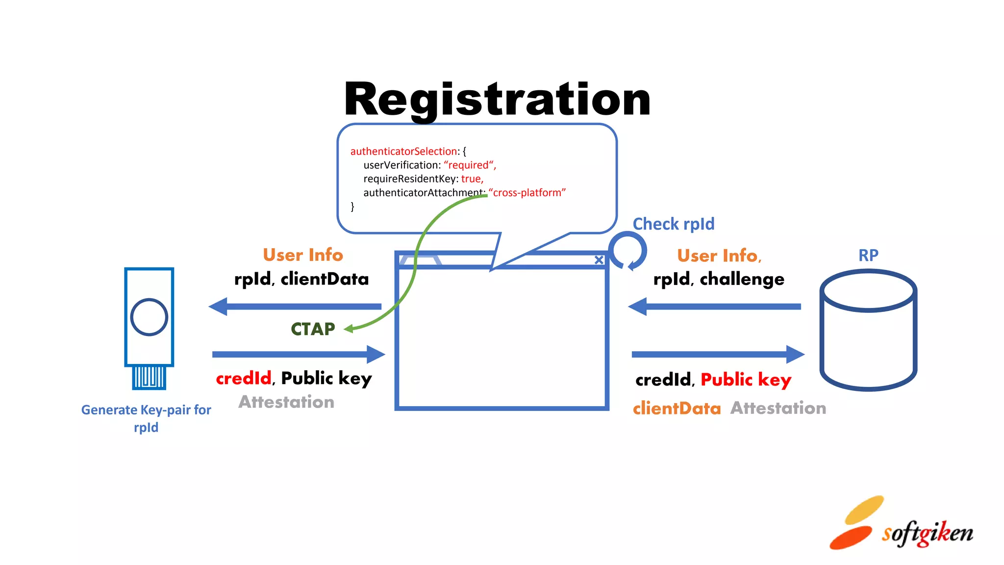 rpId, challengerpId, clientData
credId, Public key credId, Public key
authenticatorSelection: {
userVerification: “required“,
requireResidentKey: true,
authenticatorAttachment: “cross-platform”
}
AttestationAttestation
Registration
clientData
Check rpId
Generate Key-pair for
rpId
User Info,User Info
CTAP
RP
 