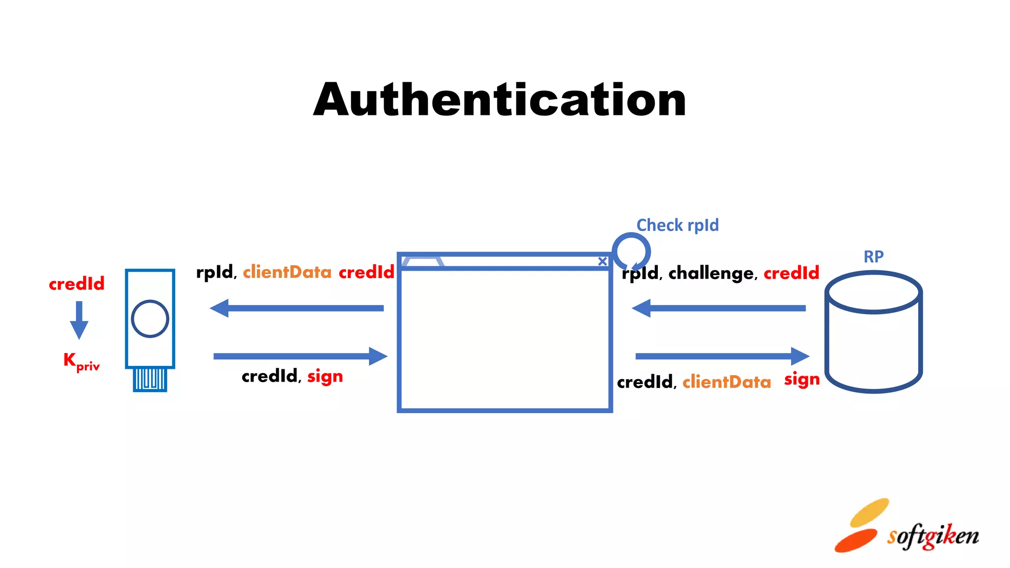 rpId, challenge, credIdrpId, clientData
credId, sign credId, clientData
Authentication
credId
credId
sign
Kpriv
RP
Check rpId
 
