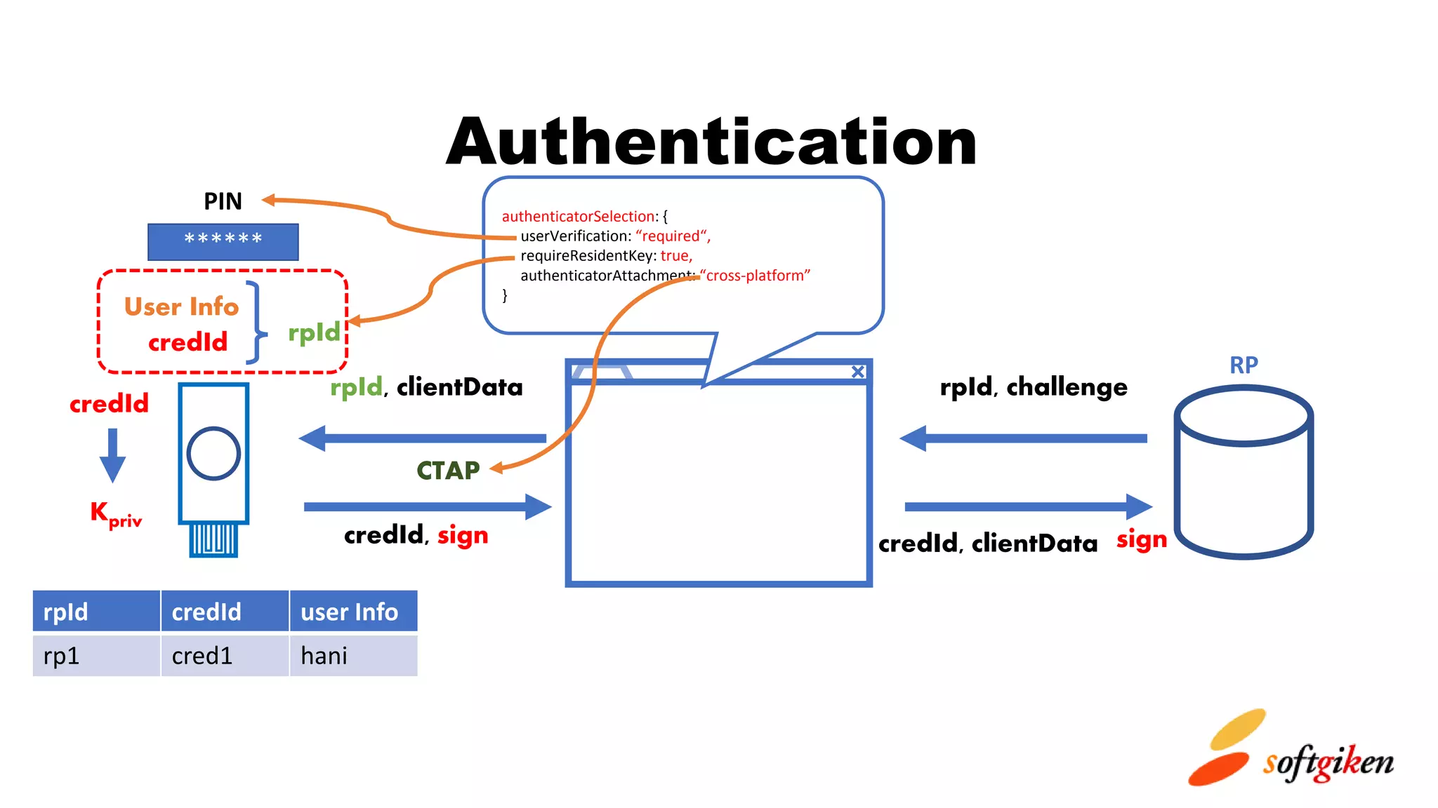 rpId, challengerpId, clientData
credId, sign credId, clientData
Authentication
credId
sign
Kpriv
User Info
credId
******
PIN
rpId
authenticatorSelection: {
userVerification: “required“,
requireResidentKey: true,
authenticatorAttachment: “cross-platform”
}
RP
CTAP
rpId credId user Info
rp1 cred1 hani
 