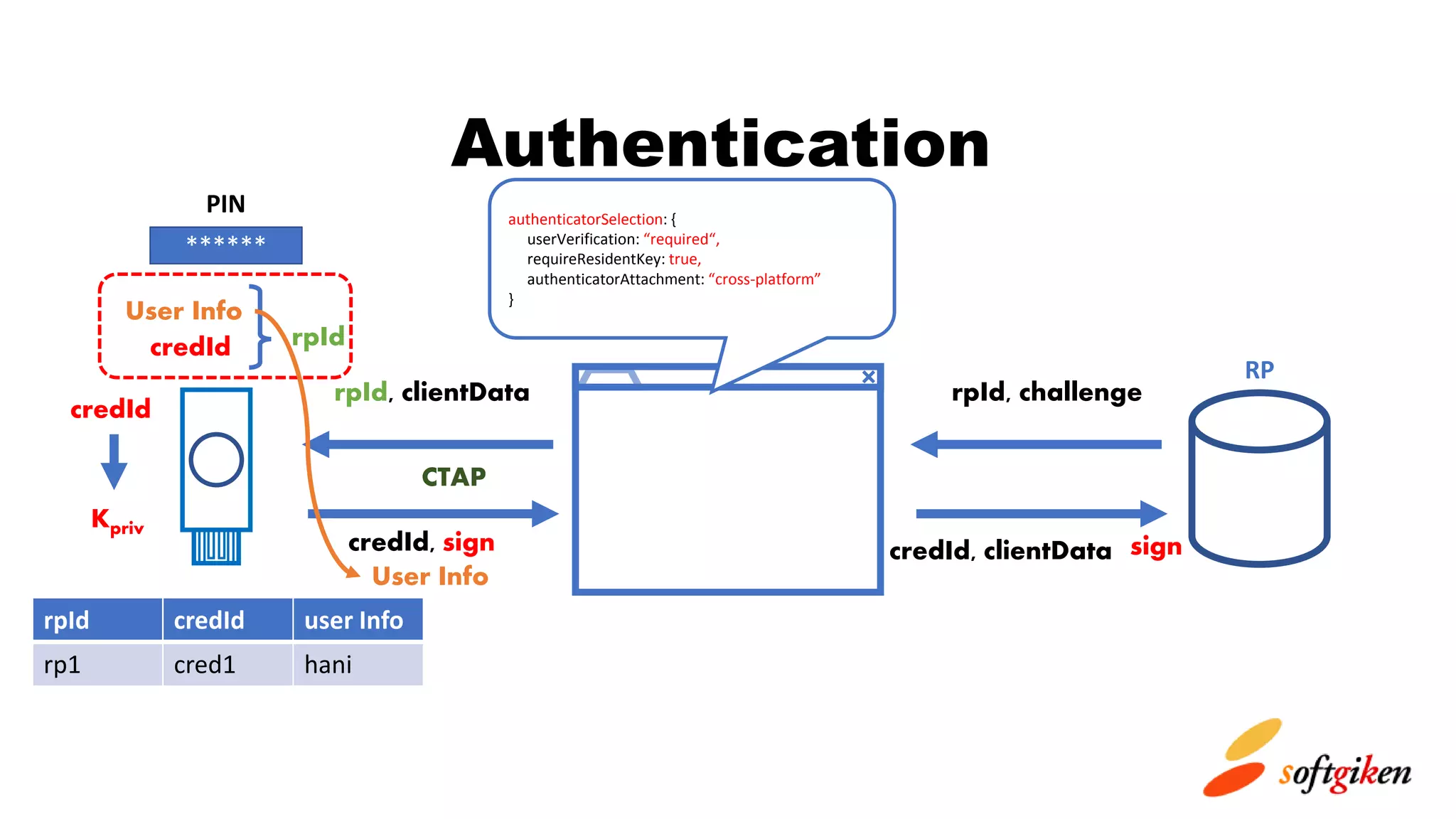 rpId, challengerpId, clientData
credId, sign credId, clientData
Authentication
credId
sign
Kpriv
User Info
credId
******
PIN
rpId
authenticatorSelection: {
userVerification: “required“,
requireResidentKey: true,
authenticatorAttachment: “cross-platform”
}
RP
CTAP
User Info
rpId credId user Info
rp1 cred1 hani
 