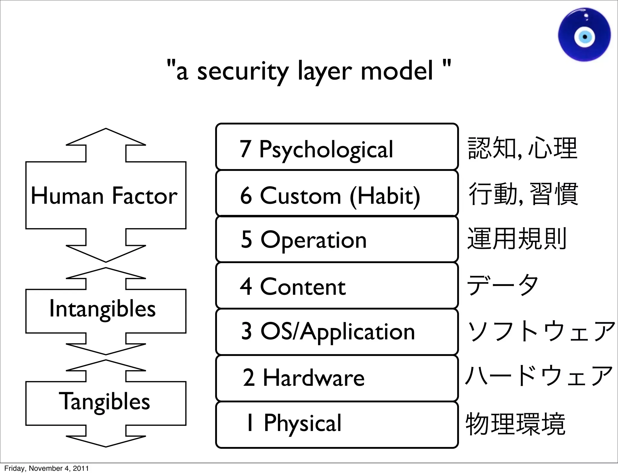 "a security layer model "

                                 7 Psychological       ,
       Human Factor              6 Custom (Habit)      ,
                                 5 Operation
                                 4 Content
            Intangibles
                                 3 OS/Application
                                 2 Hardware
               Tangibles
                                 1 Physical
Friday, November 4, 2011
 