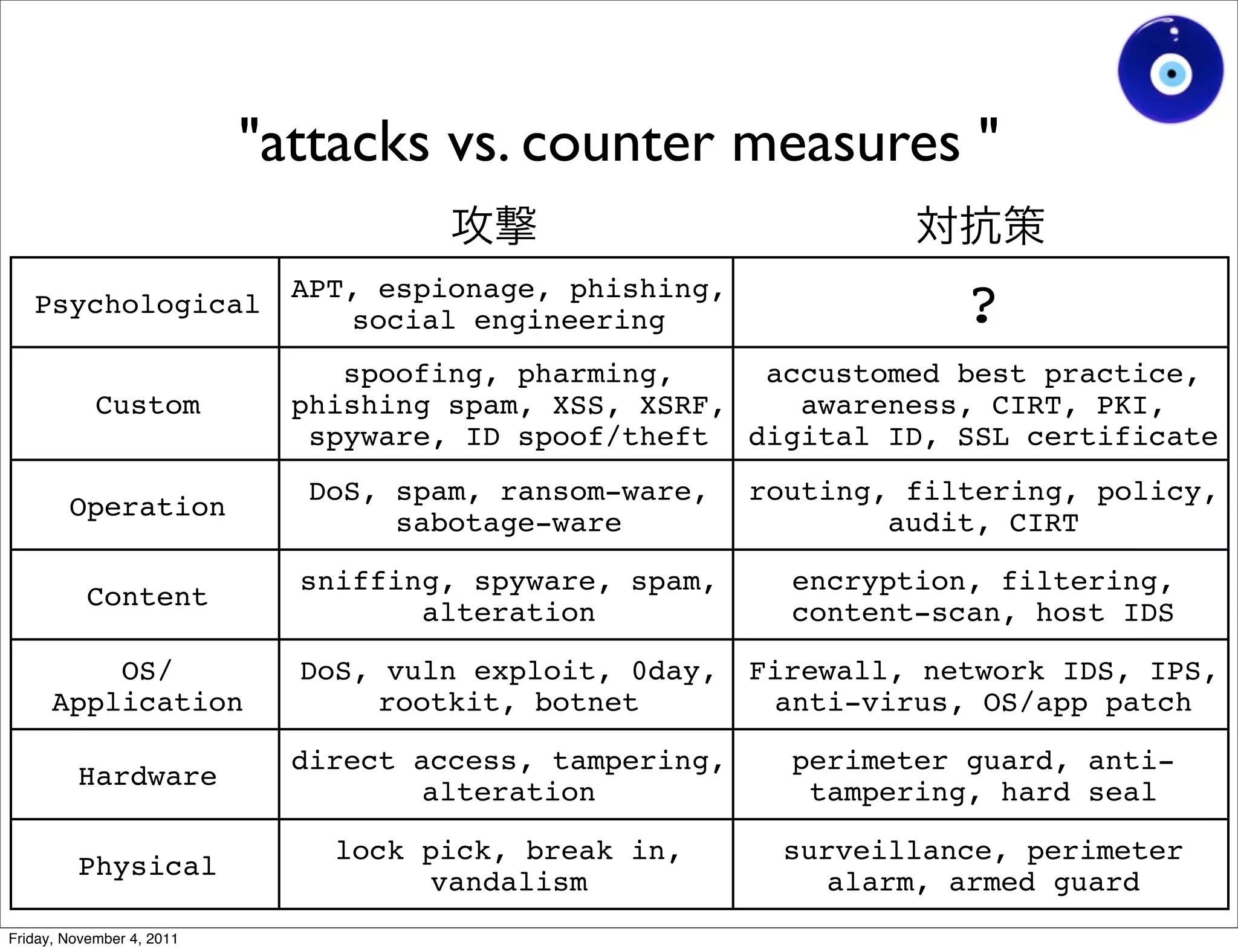 "attacks vs. counter measures "

                             APT, espionage, phishing,
   Psychological
                                social engineering                   ?
                                spoofing, pharming,    accustomed best practice,
            Custom           phishing spam, XSS, XSRF,   awareness, CIRT, PKI,
                              spyware, ID spoof/theft digital ID, SSL certificate
                             DoS, spam, ransom-ware,     routing, filtering, policy,
        Operation
                                  sabotage-ware                  audit, CIRT

                             sniffing, spyware, spam,      encryption, filtering,
           Content
                                    alteration             content-scan, host IDS

          OS/                DoS, vuln exploit, 0day,    Firewall, network IDS, IPS,
      Application                 rootkit, botnet         anti-virus, OS/app patch

                             direct access, tampering,     perimeter guard, anti-
         Hardware
                                    alteration              tampering, hard seal

                               lock pick, break in,       surveillance, perimeter
         Physical
                                     vandalism               alarm, armed guard
Friday, November 4, 2011
 
