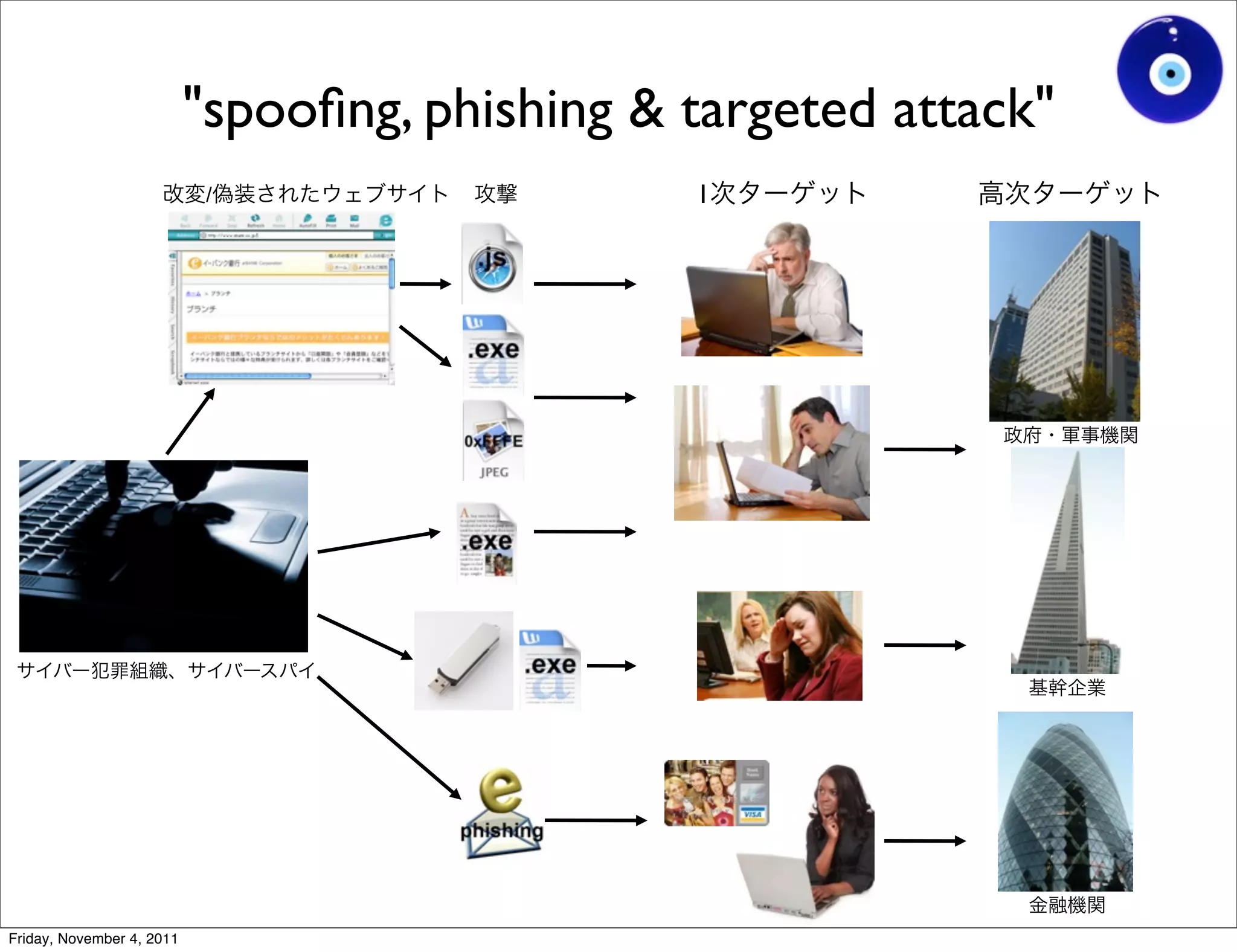 "spooﬁng, phishing & targeted attack"
                            /                   1




Friday, November 4, 2011
 