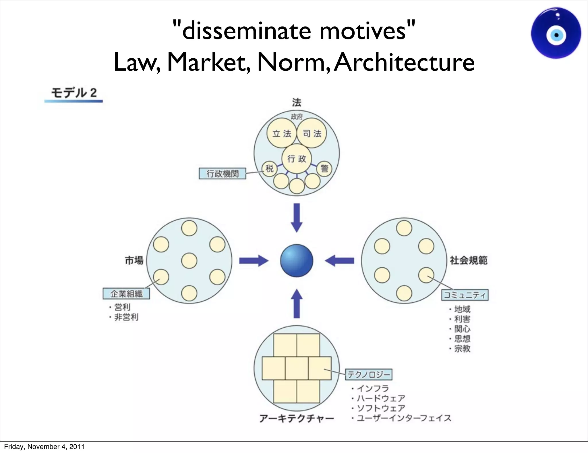 "disseminate motives"
                           Law, Market, Norm, Architecture




Friday, November 4, 2011
 