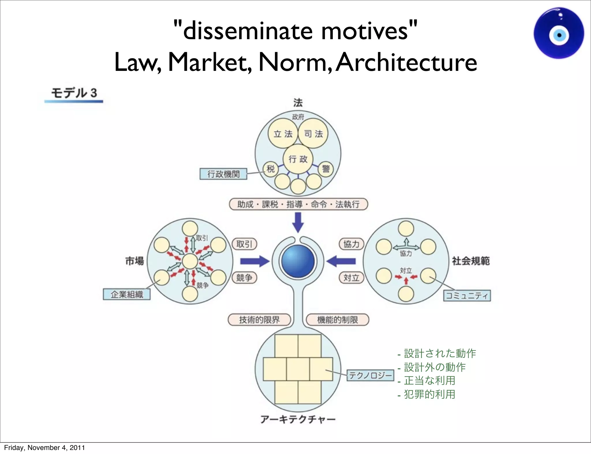 "disseminate motives"
                           Law, Market, Norm, Architecture




                                                   -
                                                   -
                                                   -
                                                   -




Friday, November 4, 2011
 