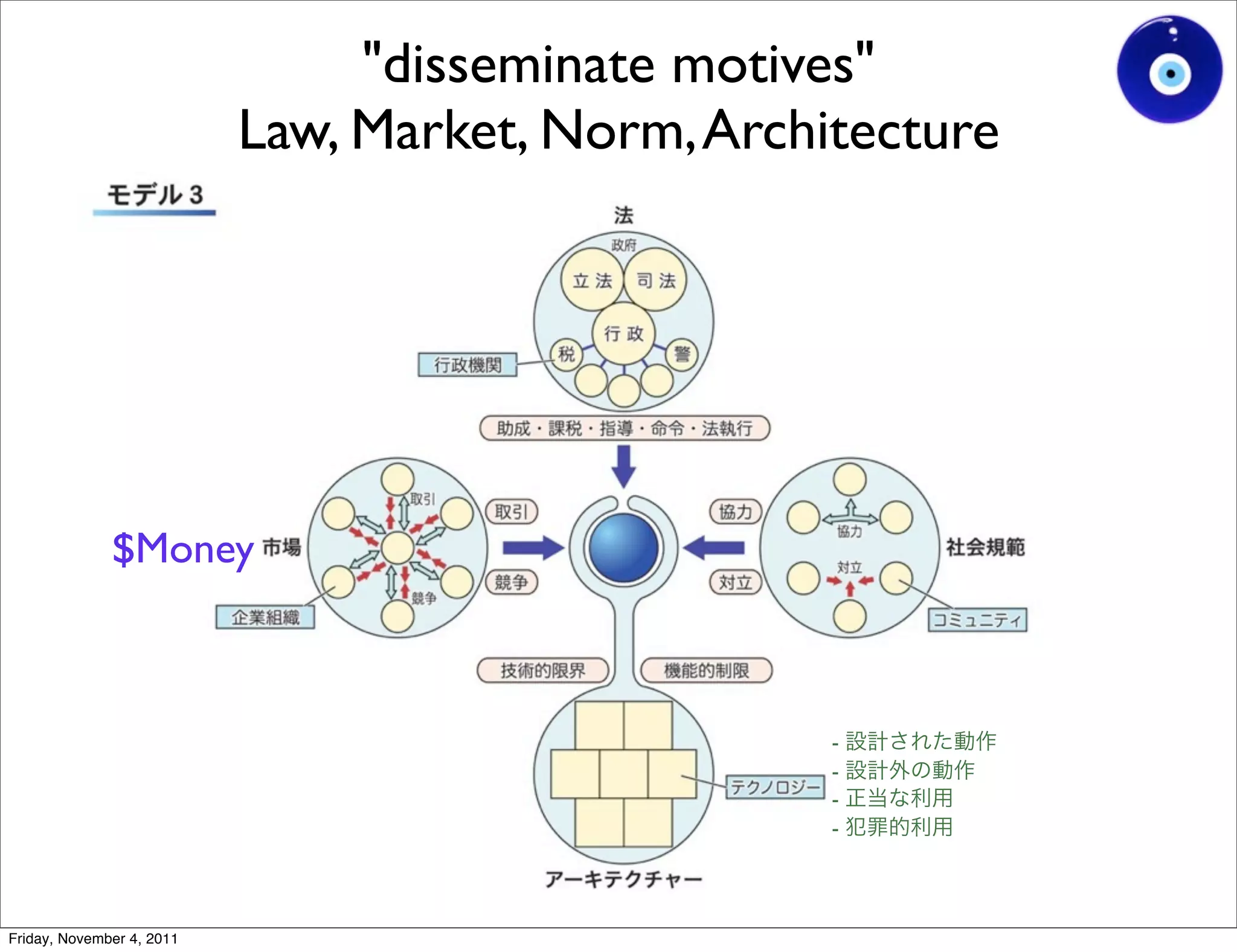 "disseminate motives"
                           Law, Market, Norm, Architecture




              $Money



                                                   -
                                                   -
                                                   -
                                                   -




Friday, November 4, 2011
 