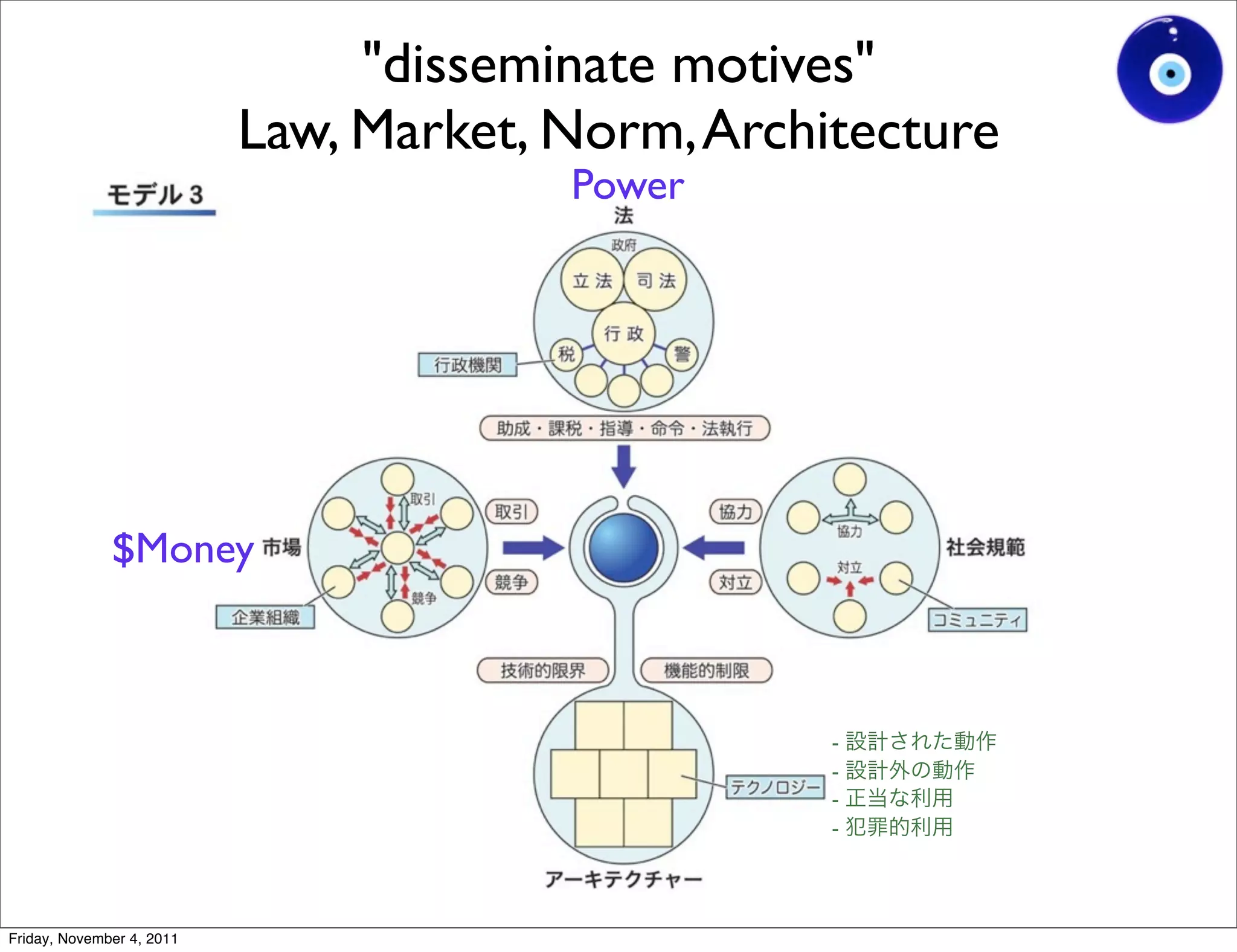 "disseminate motives"
                           Law, Market, Norm, Architecture
                                        Power




              $Money



                                                   -
                                                   -
                                                   -
                                                   -




Friday, November 4, 2011
 