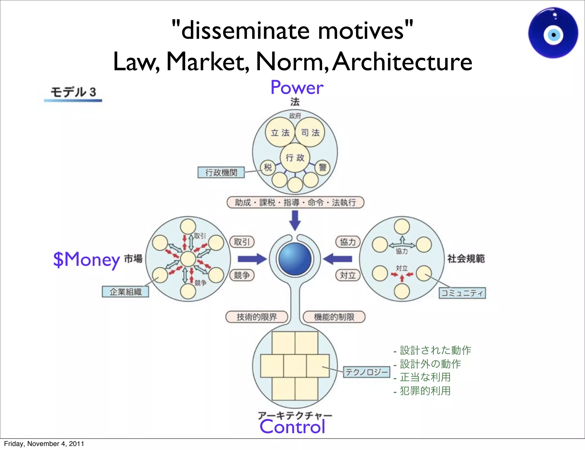 "disseminate motives"
                           Law, Market, Norm, Architecture
                                        Power




              $Money



                                                   -
                                                   -
                                                   -
                                                   -


                                       Control
Friday, November 4, 2011
 