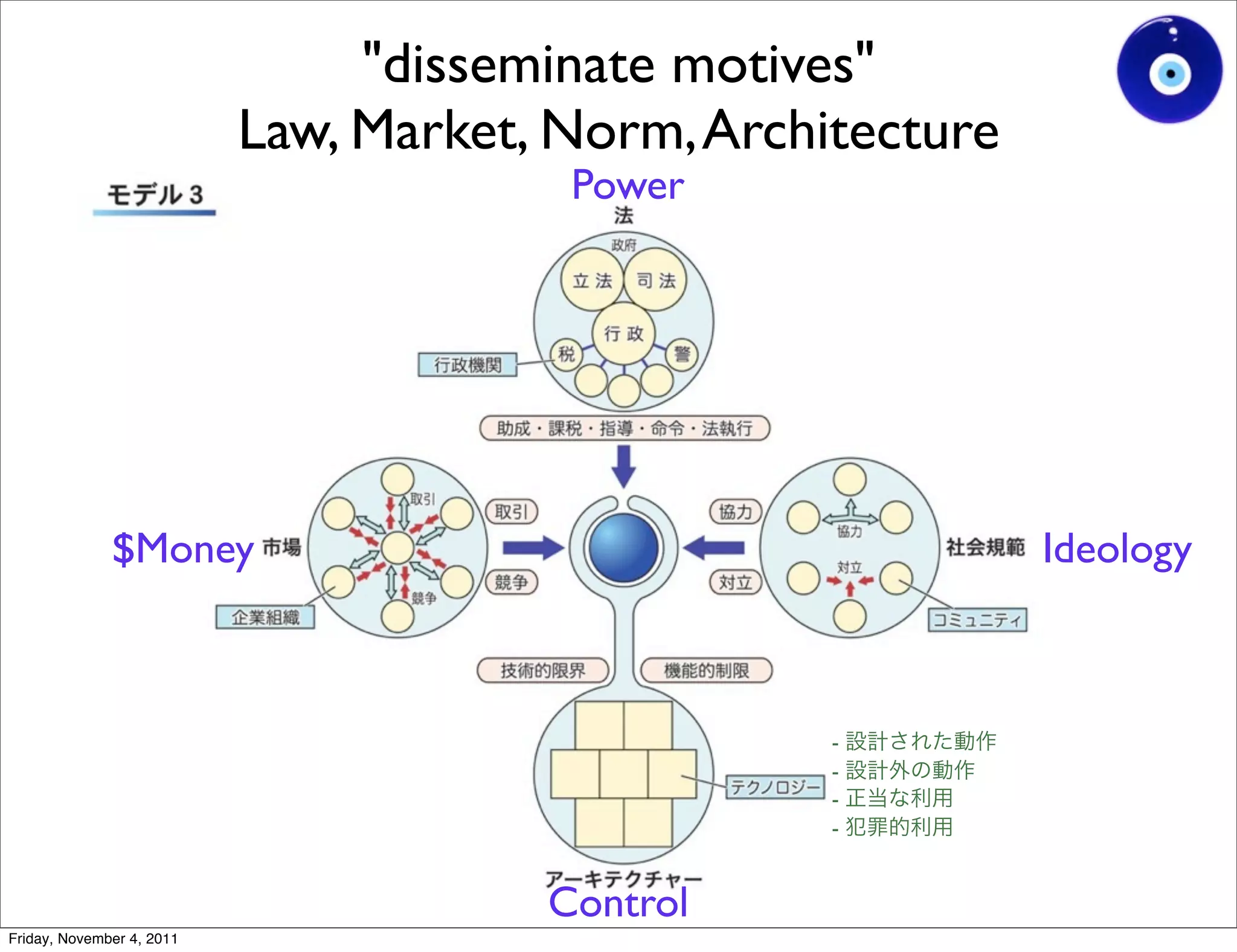 "disseminate motives"
                           Law, Market, Norm, Architecture
                                        Power




              $Money                                         Ideology



                                                   -
                                                   -
                                                   -
                                                   -


                                       Control
Friday, November 4, 2011
 