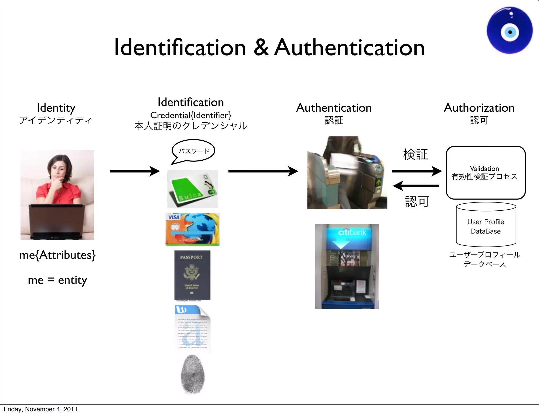 Identiﬁcation & Authentication

          Identity             Identiﬁcation          Authentication   Authorization
                              Credential{Identiﬁer}




                                                                           Validation




     me{Attributes}
       me = entity




Friday, November 4, 2011
 