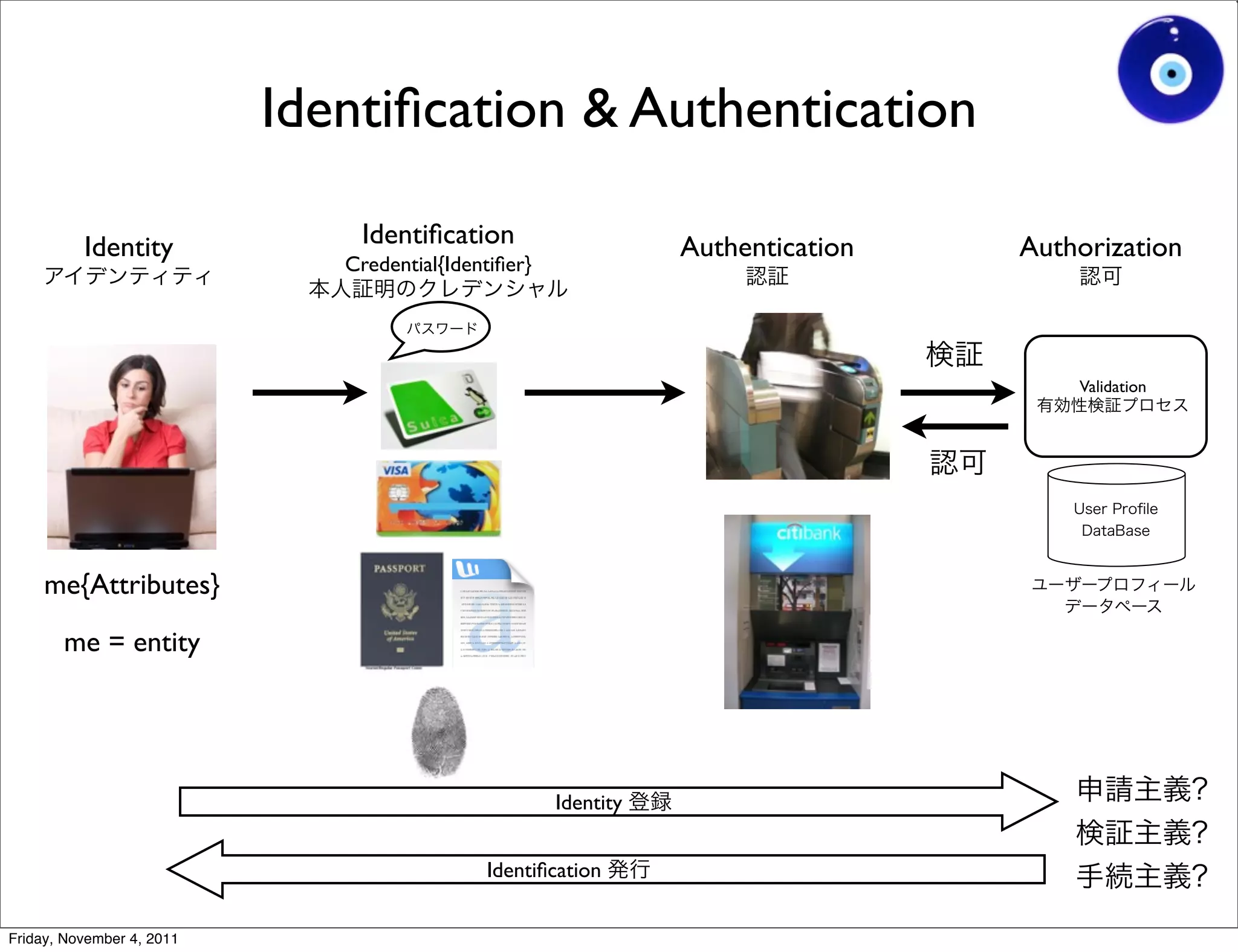 Identiﬁcation & Authentication

          Identity             Identiﬁcation                     Authentication   Authorization
                              Credential{Identiﬁer}




                                                                                      Validation




     me{Attributes}
       me = entity




                                                      Identity


                                             Identiﬁcation


Friday, November 4, 2011
 