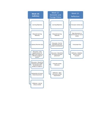 Week 12:                Week 13:
Week 10:
                          Domestic and
Judiciary                                           Reflection
                          Foreign Policy


 Learning Objectives        Learning Objectives     Final peer reviews due




                                                      Open discussion on
  Required Learning          Required Learning
                                                    journal entry on course
     Materials                  Materials
                                                             review




                            Discussion: Are the
Judiciary Branches Quiz     expanded executive         Final project due
                           powers constitutional?



  Discussion: Is the
 appeals process for       Discussion: Should the   Reflection: Muddiest
death row inmates an        US remain the wolrd        point of course
 effective cariiage of          policemen?                structure
       justice?



Discussion: Should the
Supreme Court judges         Final peer review
   be elected by the            discussion
 people or Congress?




                             Reflection: Open
Upload Writ of Certiori
                             discussion on MLA
 Article Assessment
                                requirements




  Reflection: Journal
    entry on article
 