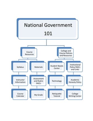 National Government
                                    101

                                                College and
             Course
                                               Course Policies
            Resources
                                               and Resources



                                                           Institutional
                                      Student Needs
 Syllabus               Materials                          Policy FAQ's
                                          Center
                                                            and Links



                    Assessment
 Instructor                                                Academic
                    and Rubric         Technology
Information                                              Honesty Policy
                       FAQ's



  Course                               Netiquette           College
                        My Grade
 Calendar                               Tutorial         Writing Center
 