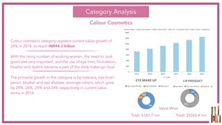 Category Analysis
Colour Cosmetics
79%
10%
11%
EYE	MAKE	UP
Eye	Liner/Pencil Eye	Shadow Mascara
14%
4%
82%
LIP	PRODUCT
Lip	Gloss Lip	Liner/Pencil Lipstick
Colour cosmetics category registers current value growth of
24% in 2014, to reach INR44.3 billion
With the rising number of working women, the need to look
good was very important, and the use of eye liner, foundation,
blusher and lipstick became a part of the daily make-up ritual.
The primarily growth in the category is by mascara, eye liner/
pencil, blusher and eye shadow, amongst others, which grew
by 28%, 26%, 25% and 24% respectively in current value
terms in 2014.
Total: 6181.7 mn Total: 25262.4 mn
Value-Wise
 