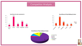 Competitor Analysis
3.3
22.6
5.3
11.1
4.3
0
5
10
15
20
25
L'oreal	
Paris	
Lakme Revlon Maybelline Colorbar
Brand	Share	for	color	cosmetics(in	%)
7
26.1
10.4
3.2 4.4
0
5
10
15
20
25
30
Brand	Shares	of	Facial	Makeup:%	value
Brand	Shares	of	Facia
Makeup:%	value
3
34.5
2.4
5.2
6.9
Brand	Shares	of	Eye-makeup:	%	value
L'oreal	Paris	
Lakme
Revlon
Maybelline
Colorbar
 