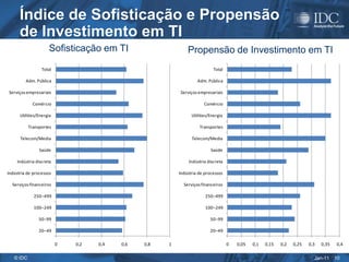 Índice de Sofisticação e Propensão
      de Investimento em TI
                     Sofisticação em TI                       Propensão de Investimento em TI
                  Total                                                     Total

         Adm. Pública                                              Adm. Pública

Serviços empresariais                                     Serviços empresariais

             Comércio                                                  Comércio

      Utilities/Energia                                         Utilities/Energia

           Transportes                                              Transportes

      Telecom/Media                                             Telecom/Media

                Saúde                                                     Saúde

     Indústria discreta                                        Indústria discreta

Indústria de processos                                    Indústria de processos

  Serviços financeiros                                      Serviços financeiros

             250–499                                                   250–499

             100–249                                                   100–249

                50–99                                                     50–99

                20–49                                                     20–49

                          0   0,2   0,4   0,6   0,8   1                             0   0,05   0,1   0,15   0,2   0,25   0,3   0,35   0,4

   © IDC                                                                                                                   Jan-11     10
 
