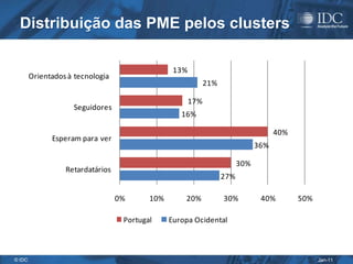Distribuição das PME pelos clusters

                                                 13%
        Orientados à tecnologia
                                                             21%

                                                       17%
                    Seguidores
                                                   16%

                                                                                     40%
              Esperam para ver
                                                                               36%

                                                                         30%
                  Retardatários
                                                                   27%

                                  0%      10%       20%            30%          40%        50%

                                   Portugal     Europa Ocidental



© IDC                                                                                            Jan-11
 