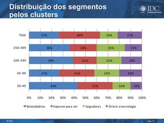 Distribuição dos segmentos
  pelos clusters

           Total             27%                        36%                 16%           21%


        250–499                    36%                      24%             25%              15%


        100–249                    39%                      21%             22%            18%


         50–99               27%                      31%                  22%             20%


         20–49                      43%                            31%              16%         10%


                   0%     10%       20%      30%    40%      50%   60%     70%    80%      90%      100%

                   Retardatários         Esperam para ver     Seguidores     Orient. à tecnologia



© IDC                                                                                                      Jan-11
 