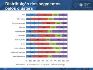 Distribuição dos segmentos
  pelos clusters
                          Total          27%                      36%                    16%           21%

                 Adm. Pública      11%                41%                     15%                33%

        Serviços empresariais                 37%                       33%                    16%         15%

                     Comércio             28%                    30%               14%               28%

              Utilities/Energia        16%                 35%               12%                37%

                  Transportes                30%                       40%                     16%          13%

              Telecom/Media        8%                39%                10%                    43%

                        Saúde           21%                  35%                   17%                27%

             Indústria discreta          26%                      37%                     23%               14%

        Indústria de processos               30%                       41%                 12%          17%

          Serviços financeiros         16%             36%                   11%                37%

                                  0%    10%    20%    30%    40%       50%    60%    70%        80%    90% 100%

                 Retardatários         Esperam para ver          Seguidores         Orient. à tecnologia

© IDC                                                                                                             Jan-11
 