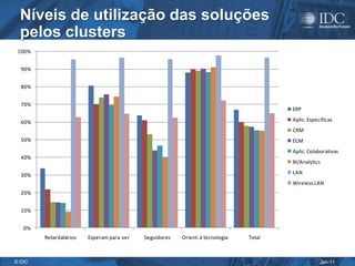 Níveis de utilização das soluções
  pelos clusters
 100%


  90%


  80%


  70%
                                                                                       ERP

  60%                                                                                  Aplic. Específicas
                                                                                       CRM
  50%                                                                                  ECM
                                                                                       Aplic. Colaborativas
  40%
                                                                                       BI/Analytics

  30%                                                                                  LAN
                                                                                       Wireless LAN
  20%


  10%


   0%
        Retardatários   Esperam para ver   Seguidores   Orient. à tecnologia   Total



© IDC                                                                                              Jan-11
 