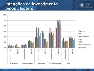 Intenções de investimento
  pelos clusters
60%


50%


40%


30%                                                                                                                                                                   Segurança
                                                                                                                                                                      ERP
20%                                                                                                                                                                   Aplic. Específicas
                                                                                                                                                                      CRM
10%                                                                                                                                                                   ECM
                                                                                                                                                                      Aplic. Colaborativas
0%                                                                                                                                                                    BI/Analytics
                                                                    1ª implementação




                                                                                                                                 1ª implementação
        1ª implementação




                                       1ª implementação




                                                                                                    1ª implementação
                                                          Upgrade




                                                                                                                                                            Upgrade
                           Upgrade




                                                                                       Upgrade




                                                                                                                       Upgrade

        Retardatários                Esperam para ver                    Seguidores              Orient. à tecnologia                               Total



© IDC                                                                                                                                                                           Jan-11
 