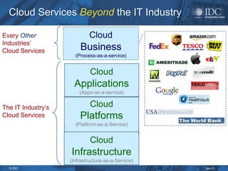 Cloud Services Beyond the IT Industry

Every Other                 Cloud
Industries’
Cloud Services          Business
                      (Process-as-a-service)


                             Cloud
                      Applications
                        (Apps-as-a-service)


The IT Industry’s            Cloud
Cloud Services          Platforms
                      (Platform-as-a-Service)


                             Cloud
                    Infrastructure
                    (Infrastructure-as-a-Service)
  © IDC                                             Jan-11
 