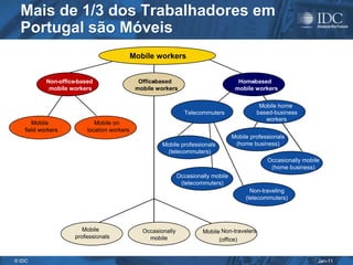 Mais de 1/3 dos Trabalhadores em
  Portugal são Móveis
                                            Mobile workers


           Non-office-based                   Office
                                                   -based                             Home -based
            mobile workers                   mobile workers                          mobile workers

                                                                                               Mobile home
                                                                Telecommuters                 based-business
                                                                                                 workers
      Mobile                Mobile on
   field workers         location workers
                                                                                    Mobile professionals
                                                      Mobile professionals           (home business)
                                                       (telecommuters)
                                                                                                 Occasionally mobile
                                                                                                  (home business)
                                                              Occasionally mobile
                                                               (telecommuters)
                                                                                           Non-traveling
                                                                                         (telecommuters)




                       Mobile                  Occasionally            Mobile Non-travelers
                    professionals                mobile                      (office)


© IDC                                                                                                              Jan-11
 