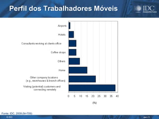Perfil dos Trabalhadores Móveis




Fonte: IDC, 2009 (N=709)
   © IDC                                Jan-11
 