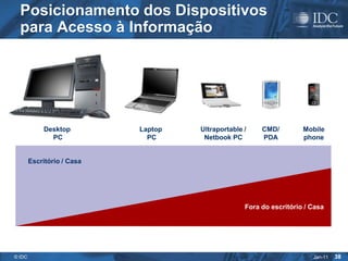 Posicionamento dos Dispositivos
  para Acesso à Informação




             Desktop        Laptop   Ultraportable /    CMD/         Mobile
               PC             PC      Netbook PC        PDA          phone


        Escritório / Casa




                                                   Fora do escritório / Casa




© IDC                                                                   Jan-11   38
 