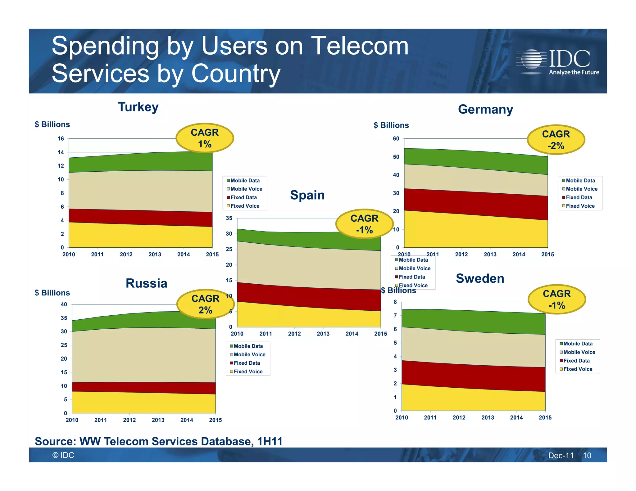 Spending by Users on Telecom
    Services by Country
                           Turkey                                                                                                     Germany
$ Billions                                                                                            $ Billions
                                                  CAGR                                                                                                    CAGR
      16                                                                                                     60
                                                   1%                                                                                                      -2%
      14
                                                                                                             50
      12
                                                                                                             40
      10                                                     Mobile Data                                                                                         Mobile Data
                                                             Mobile Voice                                                                                        Mobile Voice
       8
                                                             Fixed Data          Spain                       30
                                                                                                                                                                 Fixed Data
       6                                                     Fixed Voice                                                                                         Fixed Voice
                                                                                                             20
       4                                                    35                                  CAGR
       2                                                    30                                   -1%         10


       0                                                    25                                                0
        2010       2011    2012    2013    2014     2015                                                       2010           2011   2012   2013   2014   2015
                                                                                                                 Mobile Data
                                                            20
                                                                                                                 Mobile Voice


                            Russia                          15
                                                                                                                 Fixed Data
                                                                                                                 Fixed Voice
                                                                                                                                     Sweden
$ Billions                                                                                              $ Billions                                         CAGR
                                                            10
                                                  CAGR                                                       8
       40
                                                   2%        5
                                                                                                                                                            -1%
       35                                                                                                    7

                                                             0                                               6
       30                                                     2010        2011   2012   2013   2014   2015
       25                                                                                                    5                                                   Mobile Data
                                                                 Mobile Data
                                                                 Mobile Voice                                                                                    Mobile Voice
       20                                                                                                    4
                                                                 Fixed Data                                                                                      Fixed Data

                                                                 Fixed Voice                                 3                                                   Fixed Voice
       15

       10                                                                                                    2

           5                                                                                                 1

           0                                                                                                 0
            2010    2011    2012    2013    2014     2015                                                     2010        2011       2012   2013   2014   2015



Source: WW Telecom Services Database, 1H11
     © IDC                                                                                                                                                  Dec-11      10
 