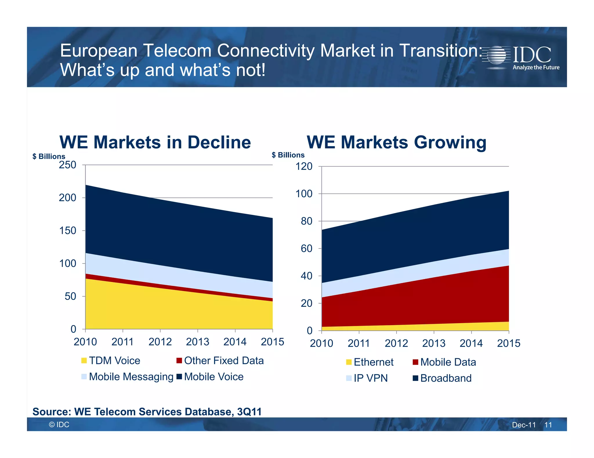 European Telecom Connectivity Market in Transition:
        What’s up and what’s not!



        WE Markets in Decline                                      WE Markets Growing
$ Billions                                            $ Billions
       250                                                   120

       200                                                   100

                                                              80
       150
                                                              60
       100
                                                              40
         50
                                                              20

             0                                                     0
              2010   2011   2012   2013   2014    2015              2010   2011   2012   2013   2014   2015
                TDM Voice          Other Fixed Data                         Ethernet     Mobile Data
                Mobile Messaging Mobile Voice                               IP VPN       Broadband


Source: WE Telecom Services Database, 3Q11
     © IDC                                                                                               Dec-11   11
 