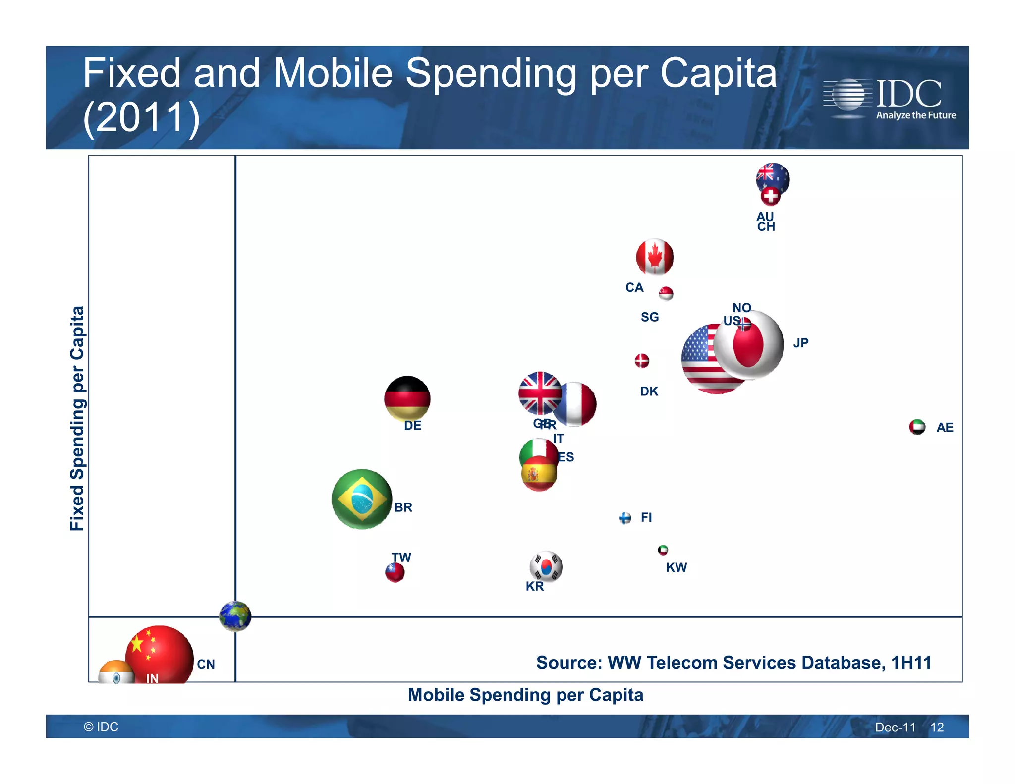 Fixed and Mobile Spending per Capita
                 (2011)

                                                                                AU
                                                                                CH



                                                              CA
                                                                           NO
Fixed Spending per Capita




                                                                SG        US
                                                                                     JP


                                                                DK

                                       DE           GB
                                                     FR                                            AE
                                                       IT
                                                        ES


                                      BR
                                                                FI


                                      TW
                                                                     KW
                                                   KR




                                 CN                  Source: WW Telecom Services Database, 1H11
                            IN
                                       Mobile Spending per Capita
                    © IDC                                                                 Dec-11   12
 