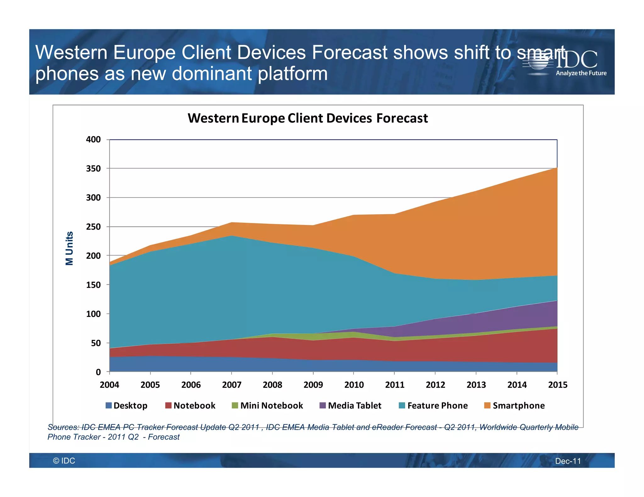 Western Europe Client Devices Forecast shows shift to smart
phones as new dominant platform

                                    Western Europe Client Devices Forecast
               400

               350

               300

               250
     M Units




               200

               150

               100

                50

                 0
                  2004    2005     2006      2007      2008       2009      2010        2011      2012     2013      2014       2015

                     Desktop     Notebook         Mini Notebook          Media Tablet          Feature Phone      Smartphone

 Sources: IDC EMEA PC Tracker Forecast Update Q2 2011 , IDC EMEA Media Tablet and eReader Forecast - Q2 2011, Worldwide Quarterly Mobile
 Phone Tracker - 2011 Q2 - Forecast

  © IDC                                                                                                                           Dec-11
 