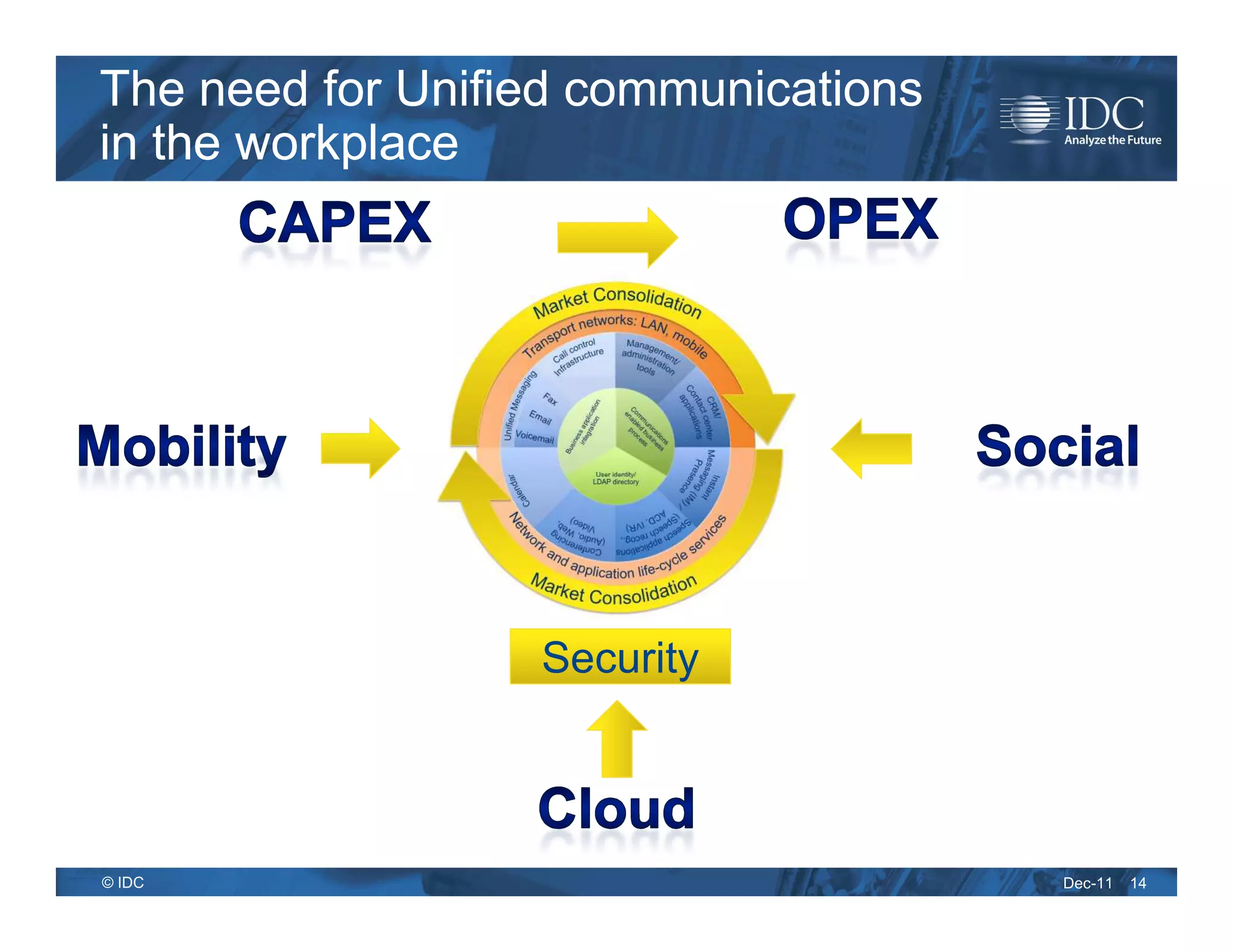 The need for Unified communications
in the workplace




                  Security



© IDC                                 Dec-11   14
 
