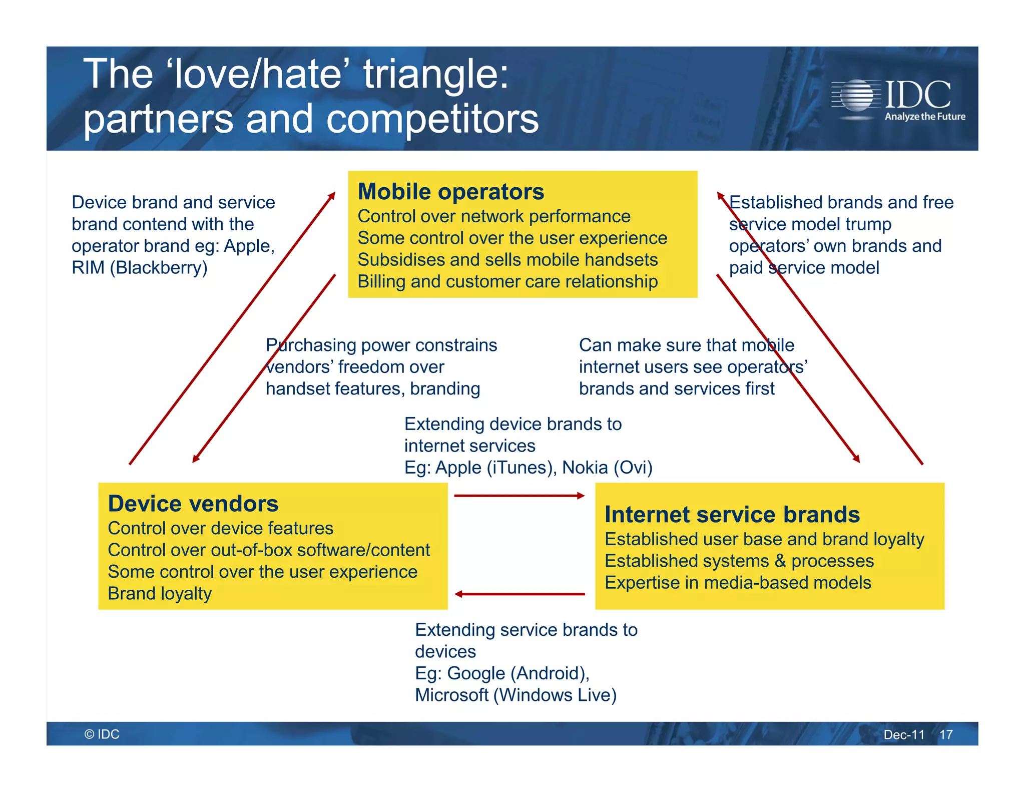 The ‘love/hate’ triangle:
 partners and competitors
Device brand and service          Mobile operators                              Established brands and free
brand contend with the            Control over network performance              service model trump
operator brand eg: Apple,         Some control over the user experience         operators’ own brands and
RIM (Blackberry)                  Subsidises and sells mobile handsets          paid service model
                                  Billing and customer care relationship


                       Purchasing power constrains           Can make sure that mobile
                       vendors’ freedom over                 internet users see operators’
                       handset features, branding            brands and services first
                                        Extending device brands to
                                        internet services
                                        Eg: Apple (iTunes), Nokia (Ovi)

    Device vendors                                               Internet service brands
    Control over device features
                                                                 Established user base and brand loyalty
    Control over out-of-box software/content
                                                                 Established systems & processes
    Some control over the user experience
                                                                 Expertise in media-based models
    Brand loyalty
                                          Extending service brands to
                                          devices
                                          Eg: Google (Android),
                                          Microsoft (Windows Live)

 © IDC                                                                                            Dec-11   17
 