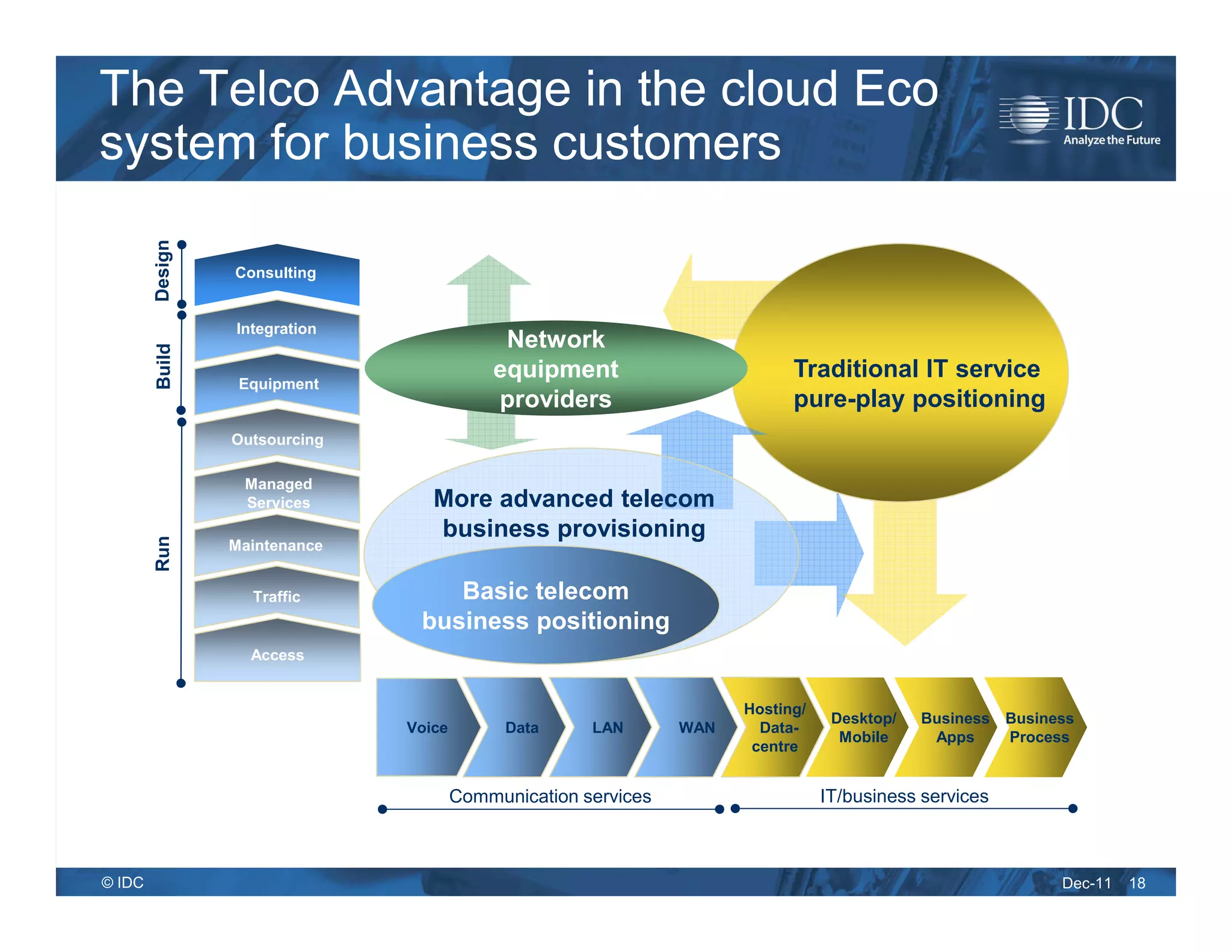 The Telco Advantage in the cloud Eco
system for business customers
        Design




                 Consulting


                 Integration
                                            Network
        Build




                  Equipment
                                           equipment                        Traditional IT service
                                           providers                        pure-play positioning
                 Outsourcing

                  Managed
                  Services        More advanced telecom
                                  business provisioning
        Run




                 Maintenance


                   Traffic         Basic telecom
                                business positioning
                   Access


                                                                      Hosting/
                                                                                  Desktop/   Business Business
                               Voice         Data     LAN       WAN     Data-
                                                                                   Mobile     Apps    Process
                                                                       centre


                                       Communication services                    IT/business services



© IDC                                                                                                       Dec-11   18
 