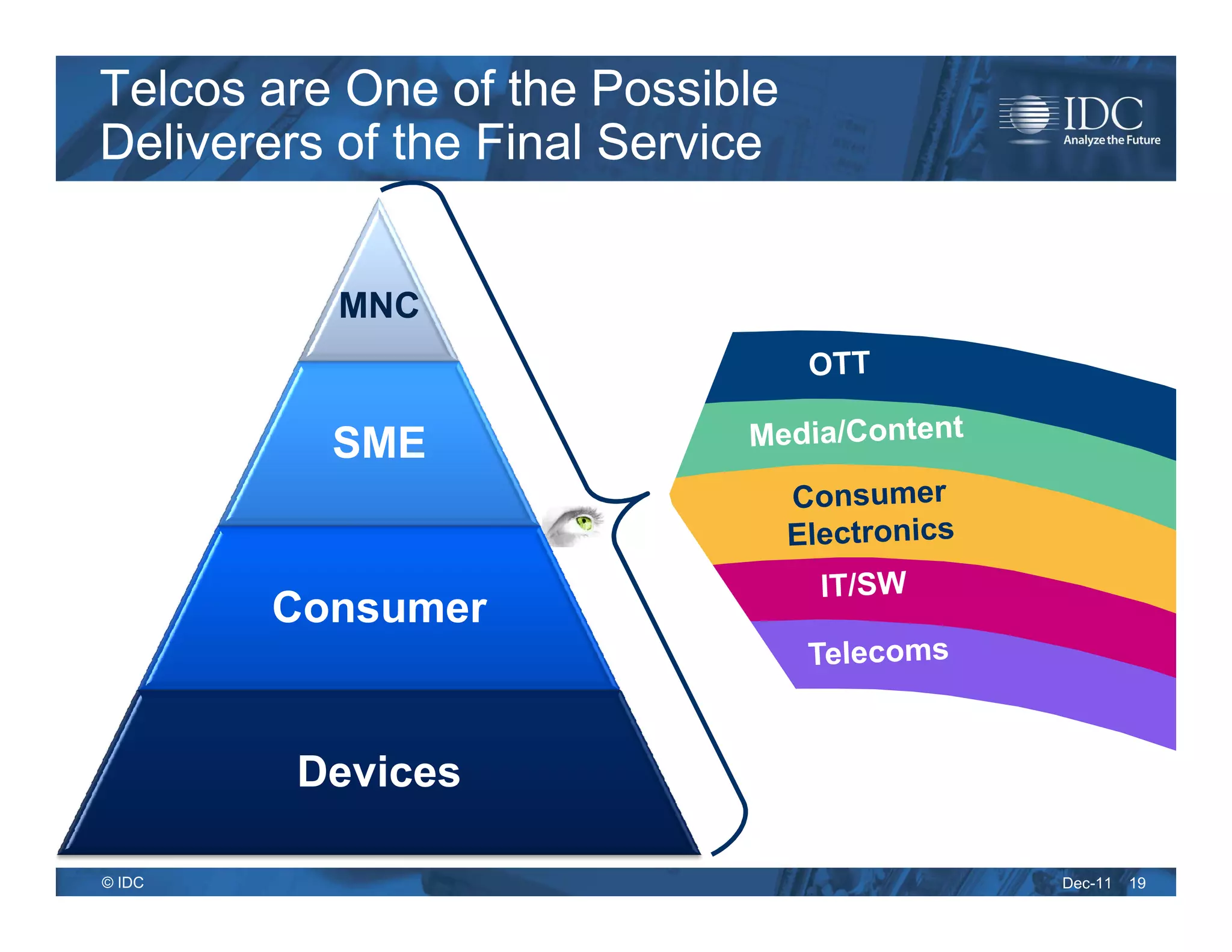 Telcos are One of the Possible
Deliverers of the Final Service


          MNC


          SME


        Consumer


         Devices

© IDC                             Dec-11   19
 