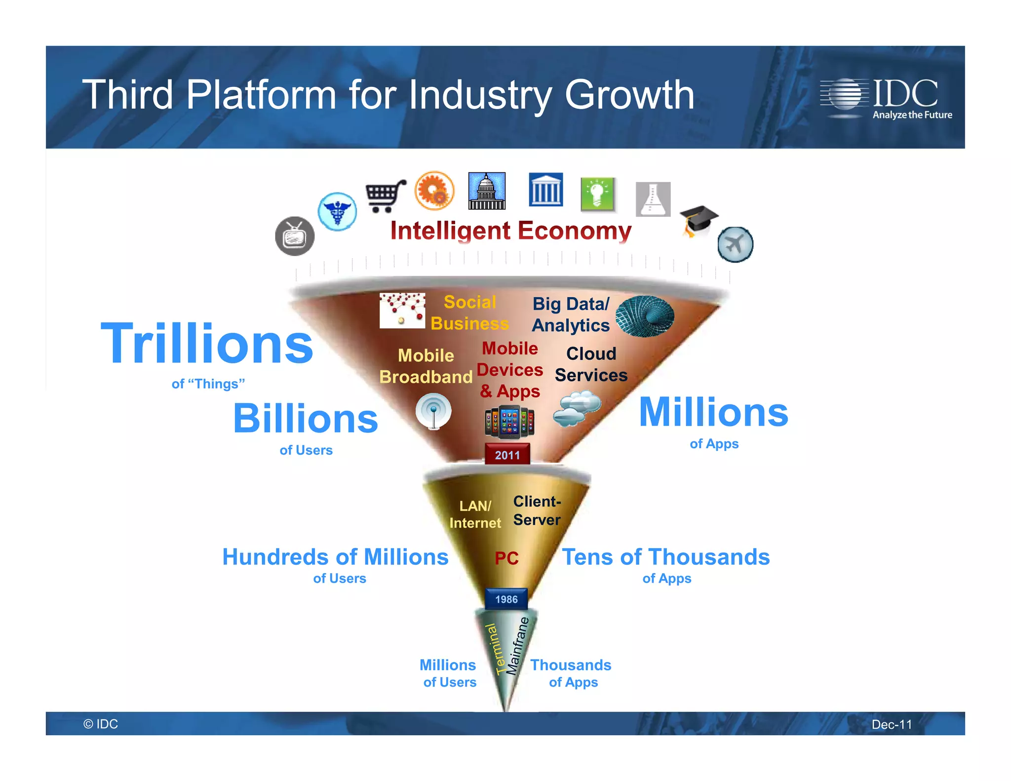 Third Platform for Industry Growth



                                             Social   Big Data/
                                           Business Analytics
  Trillions
        of “Things”
                                        Mobile
                                      Broadband
                                                 Mobile   Cloud
                                                Devices Services
                                                 & Apps
                Billions                                                Millions
                      of Users                                                of Apps
                                                     2011



                                                LAN/   Client-
                                              Internet Server

               Hundreds of Millions                  PC          Tens of Thousands
                           of Users                                     of Apps
                                                     1986




                                          Millions          Thousands
                                          of Users            of Apps


© IDC                                                                                   Dec-11
 