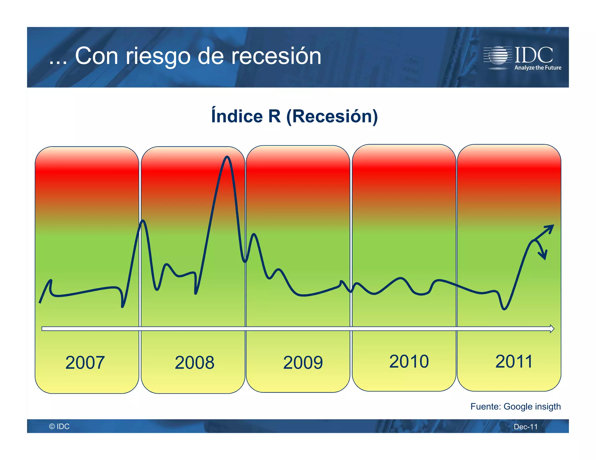 ... Con riesgo de recesión

               Índice R (Recesión)




   2007     2008       2009          2010         2011

                                            Fuente: Google insigth

© IDC                                                 Dec-11
 