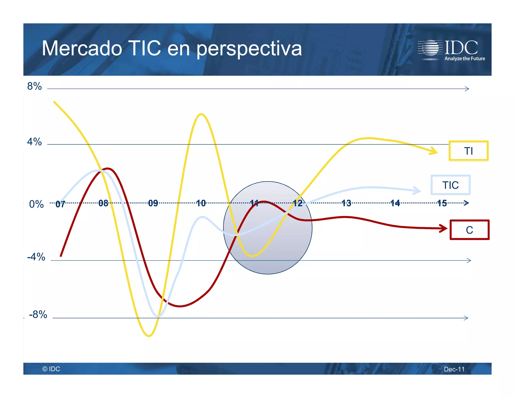 Mercado TIC en perspectiva
8%




4%
                                                       TI


                                                 TIC
0%      07   08   09   10   11   12   13   14   15

                                                          C

-4%




-8%




     © IDC                                       Dec-11
 