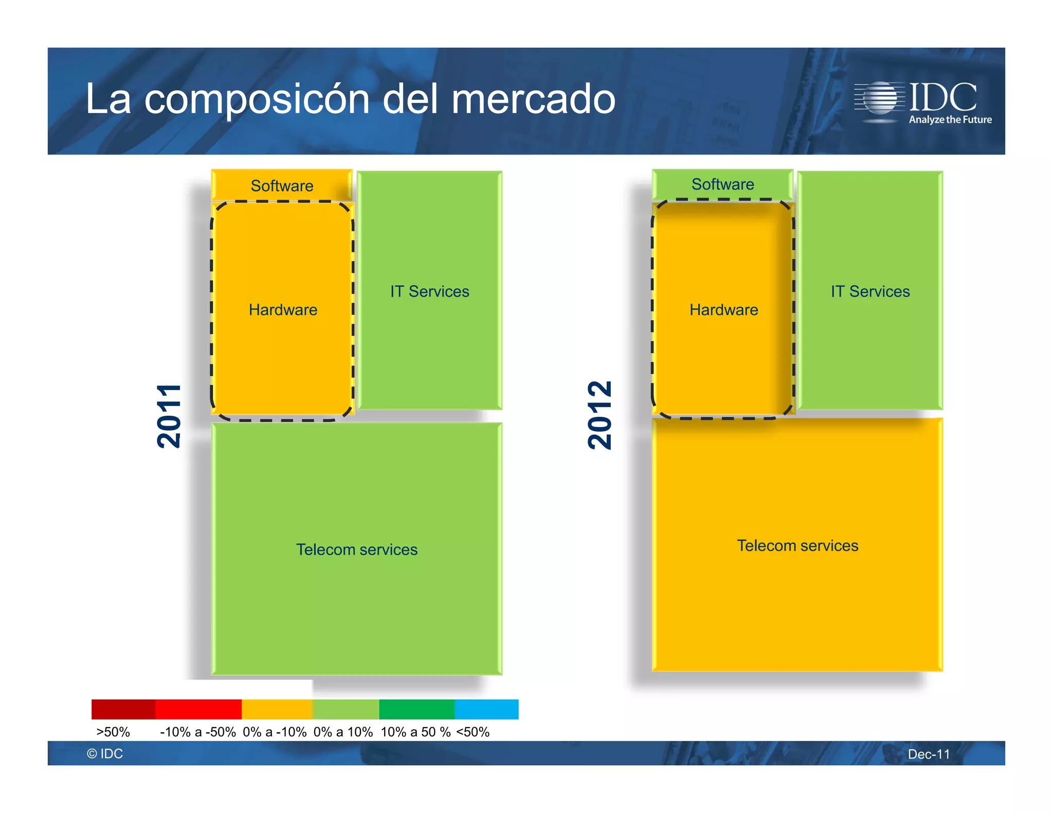 La composicón del mercado
                    Software                                    Software




                                        IT Services                              IT Services
                    Hardware                                    Hardware




                                                         2012
        2011




                          Telecom services                           Telecom services




 >50%   -10% a -50% 0% a -10% 0% a 10% 10% a 50 % <50%
© IDC                                                                                      Dec-11
 
