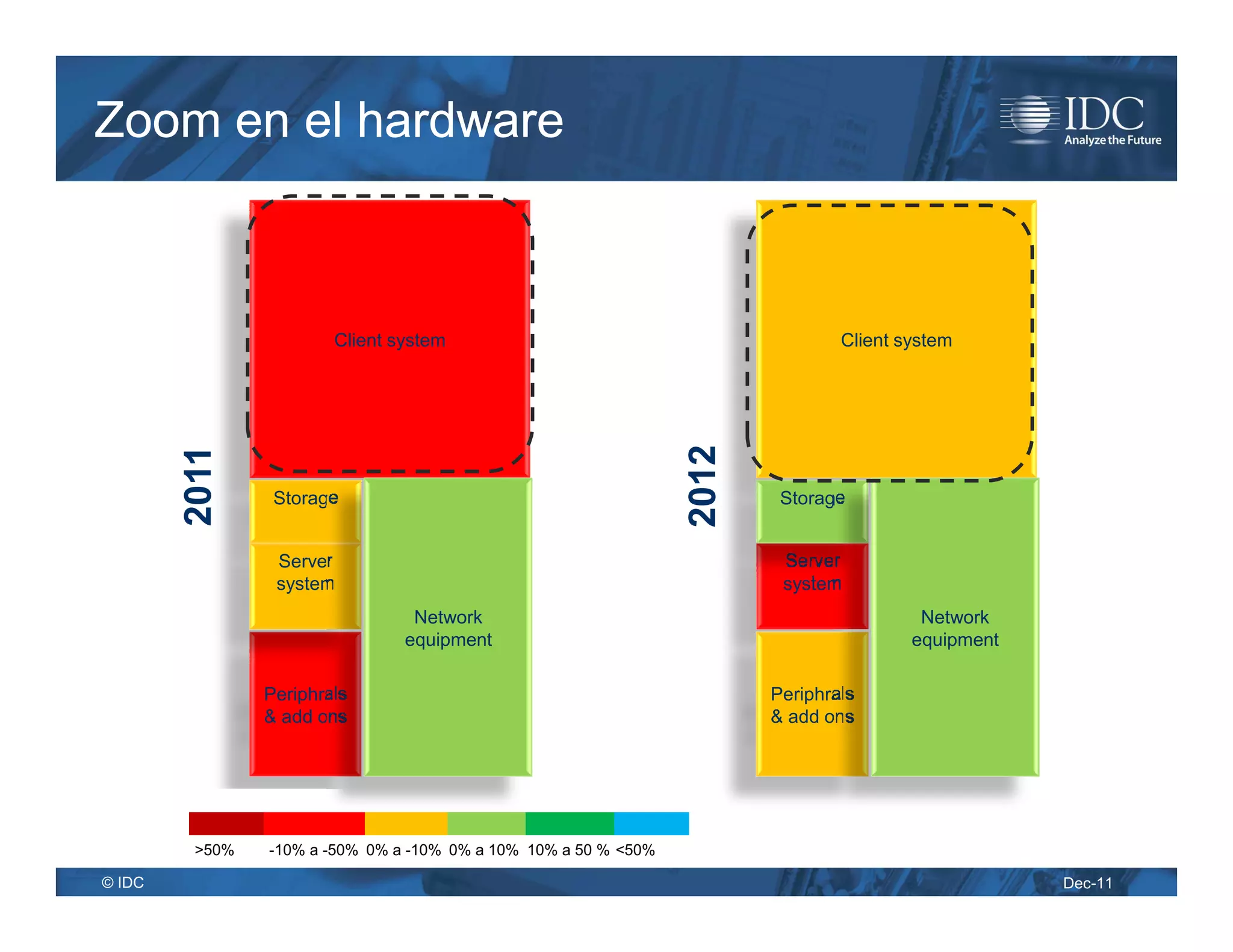 Zoom en el hardware



                        Client system                                           Client system




                                                                 2012
        2011




                 Storage                                                 Storage


                 Server                                                  Server
                 system                                                  system
                                 Network                                                 Network
                                equipment                                               equipment

                Periphrals                                              Periphrals
                & add ons                                               & add ons




         >50%   -10% a -50% 0% a -10% 0% a 10% 10% a 50 % <50%

© IDC                                                                                               Dec-11
 