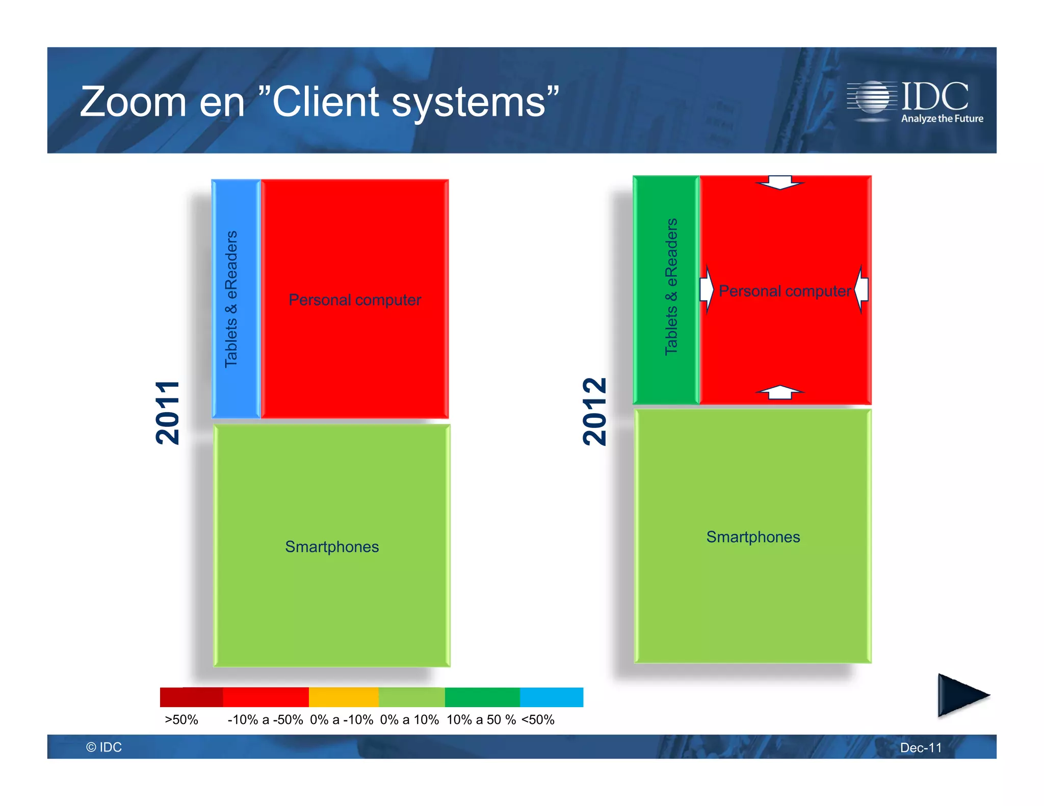Zoom en ”Client systems”




                                                                           Tablets & eReaders
                Tablets & eReaders


                                                                                                 Personal computer
                                     Personal computer




                                                                    2012
        2011




                                                                                                Smartphones
                                     Smartphones




         >50%      -10% a -50% 0% a -10% 0% a 10% 10% a 50 % <50%

© IDC                                                                                                                Dec-11
 